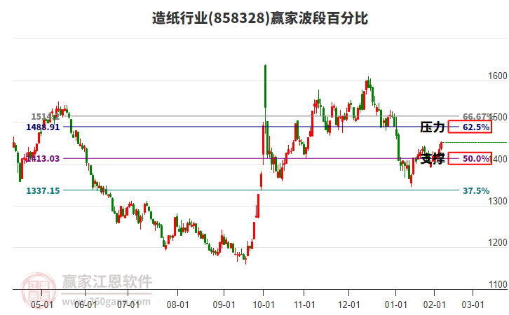造紙行業(yè)波段百分比工具