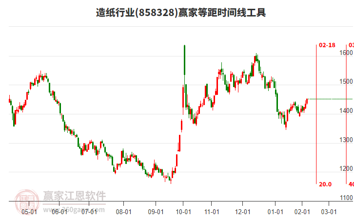造紙行業(yè)等距時間周期線工具