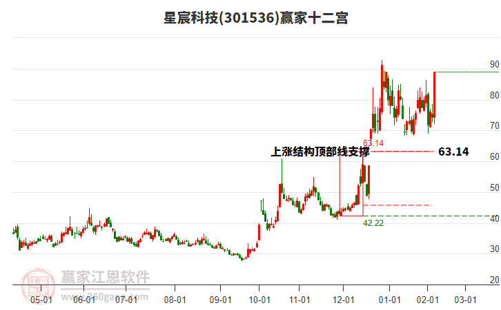 301536星宸科技贏家十二宮工具 301536星宸科技贏家十二宮工具