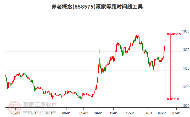 養(yǎng)老概念等距時間周期線工具