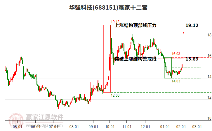 688151華強(qiáng)科技贏家十二宮工具