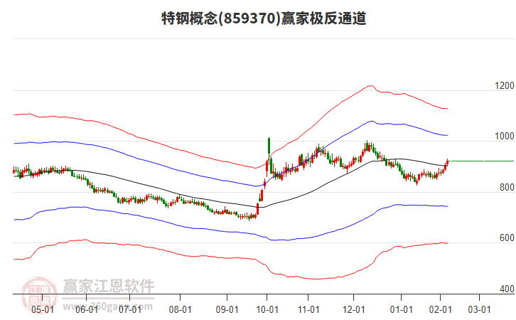 859370特鋼贏家極反通道工具