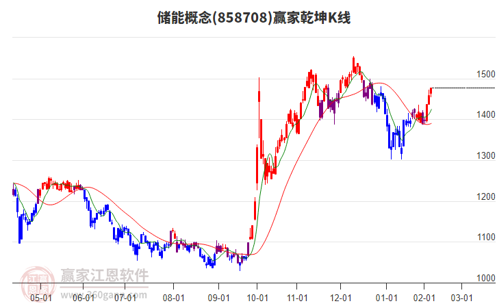 858708儲能贏家乾坤K線工具