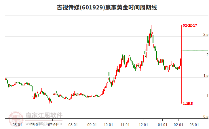 601929吉視傳媒黃金時間周期線工具