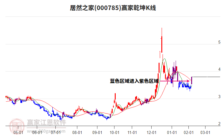 000785居然之家贏家乾坤K線工具