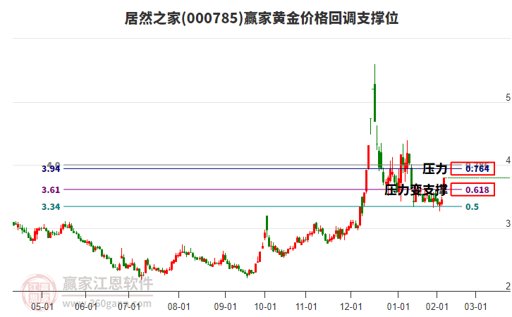 000785居然之家黃金價(jià)格回調(diào)支撐位工具