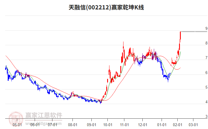 002212天融信贏家乾坤K線工具
