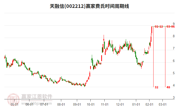002212天融信費(fèi)氏時(shí)間周期線工具