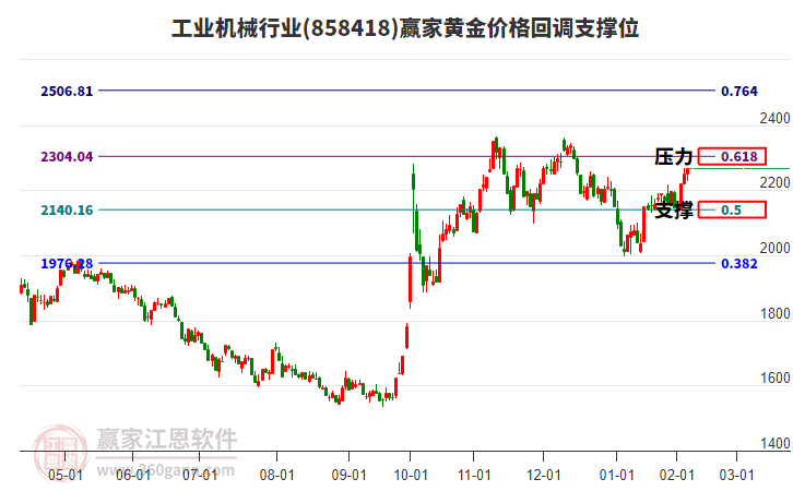 工業(yè)機械行業(yè)黃金價格回調(diào)支撐位工具
