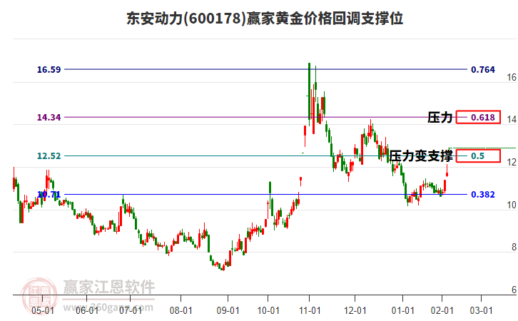 600178東安動(dòng)力黃金價(jià)格回調(diào)支撐位工具