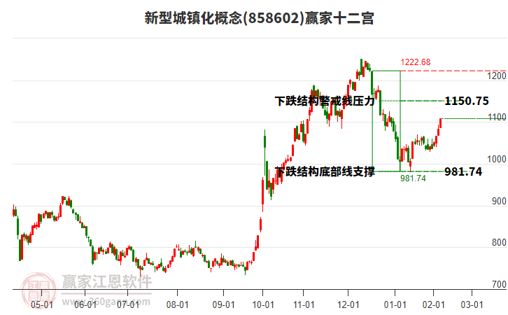 858602新型城鎮(zhèn)化贏家十二宮工具 858602新型城鎮(zhèn)化贏家十二宮工具