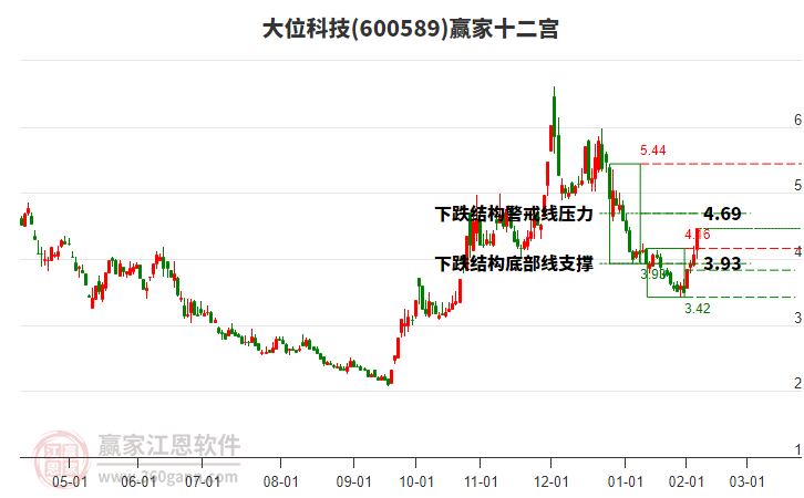 600589大位科技贏家十二宮工具
