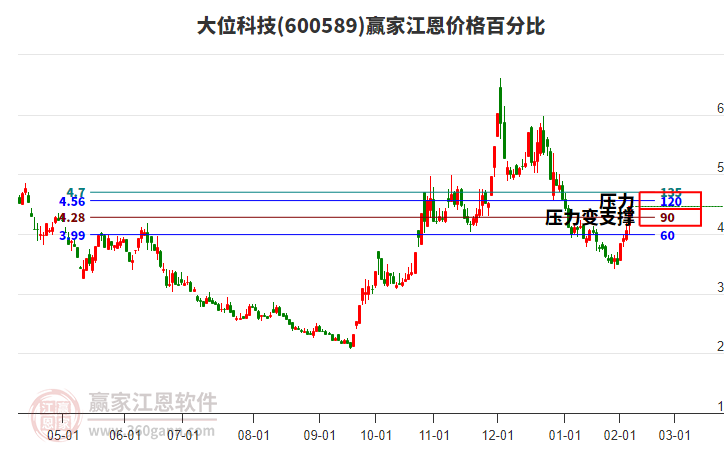 600589大位科技江恩價(jià)格百分比工具