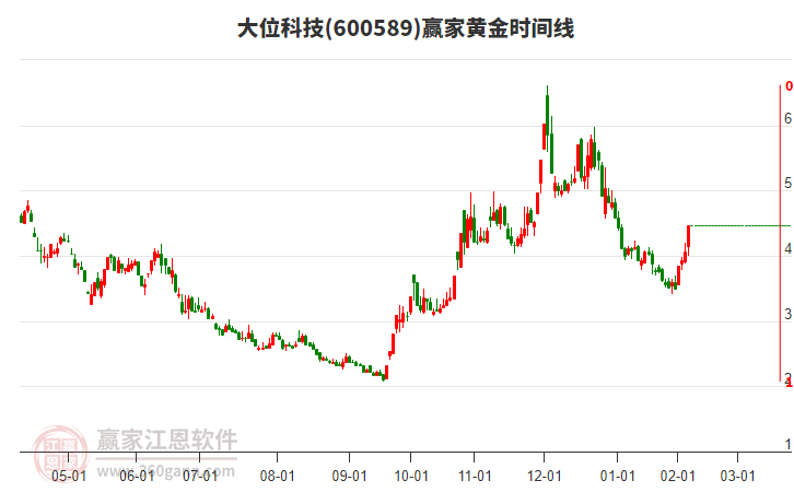 600589大位科技黃金時(shí)間周期線工具