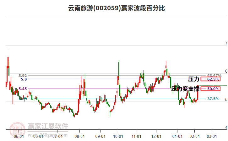 002059云南旅游波段百分比工具 002059云南旅游波段百分比工具