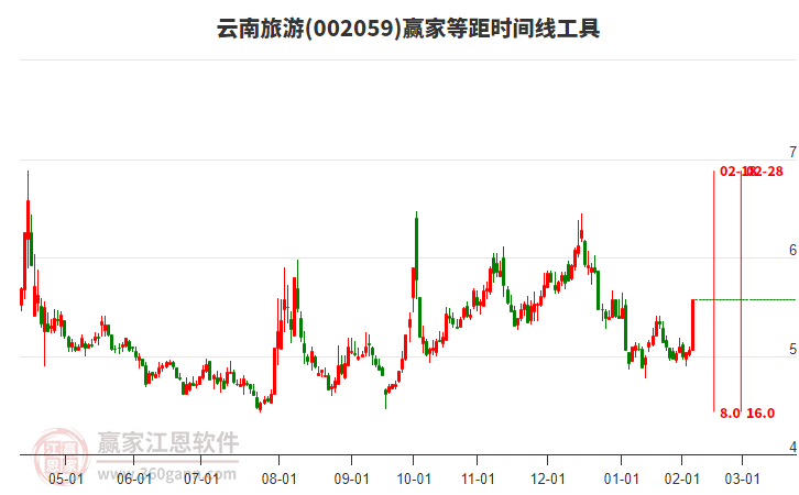 002059云南旅游等距時(shí)間周期線工具 002059云南旅游等距時(shí)間周期線工具