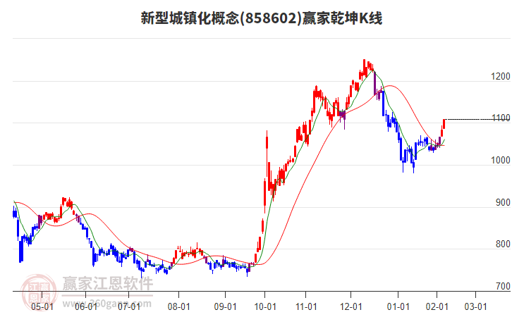 858602新型城鎮(zhèn)化贏家乾坤K線工具