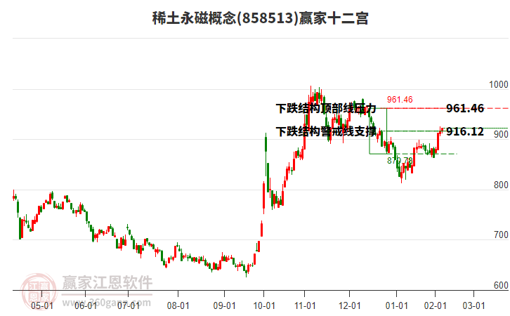 858513稀土永磁贏家十二宮工具