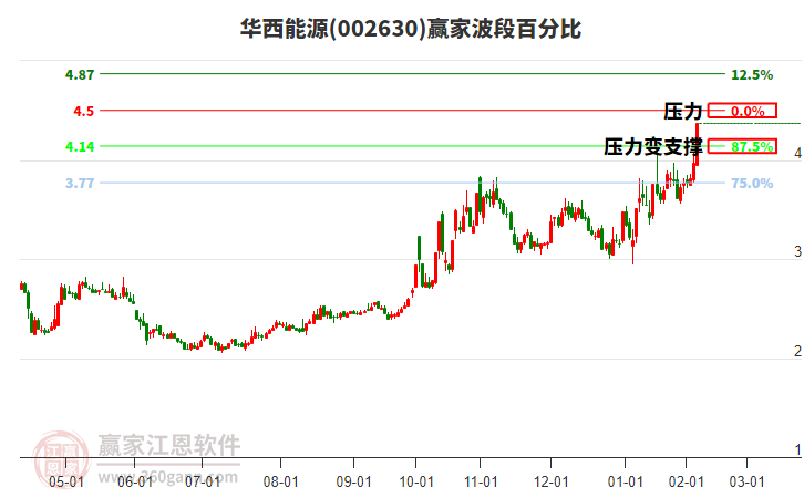 002630華西能源波段百分比工具