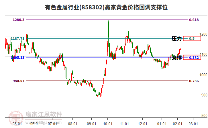 有色金屬行業(yè)黃金價(jià)格回調(diào)支撐位工具