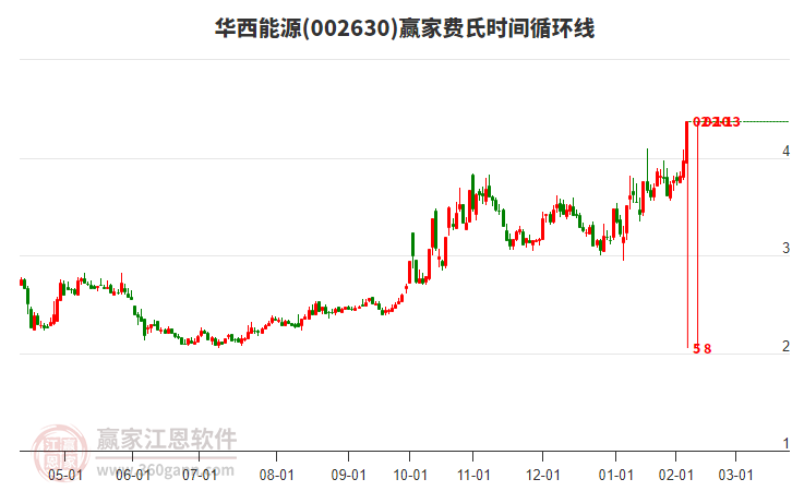 002630華西能源費(fèi)氏時(shí)間循環(huán)線工具