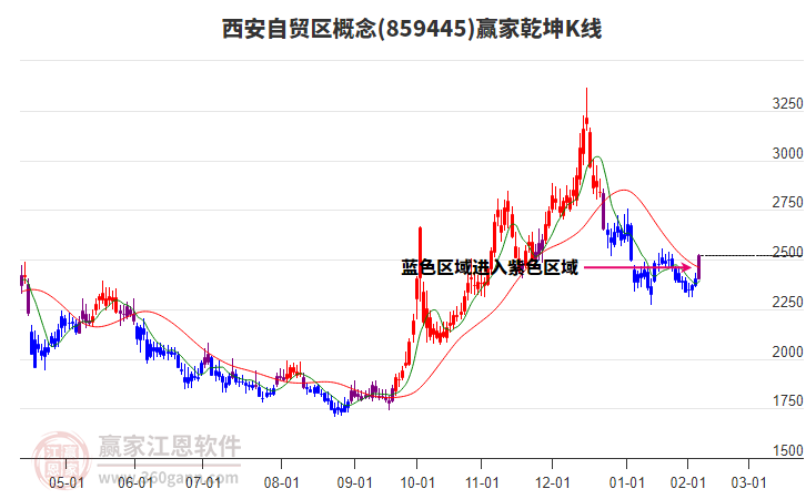 859445西安自貿區(qū)贏家乾坤K線工具