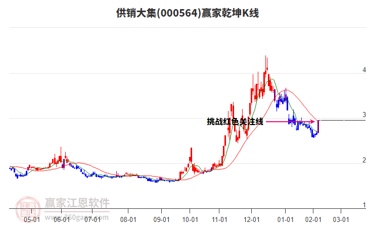000564供銷大集贏家乾坤K線工具