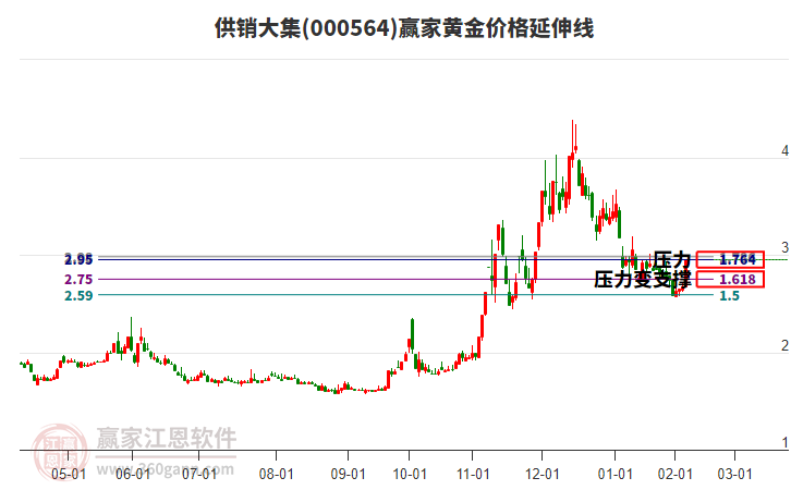 000564供銷大集黃金價格延伸線工具