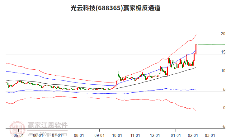 688365光云科技贏家極反通道工具 688365光云科技贏家極反通道工具