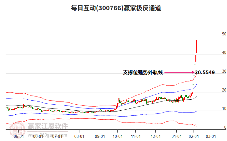 300766每日互動贏家極反通道工具 300766每日互動贏家極反通道工具