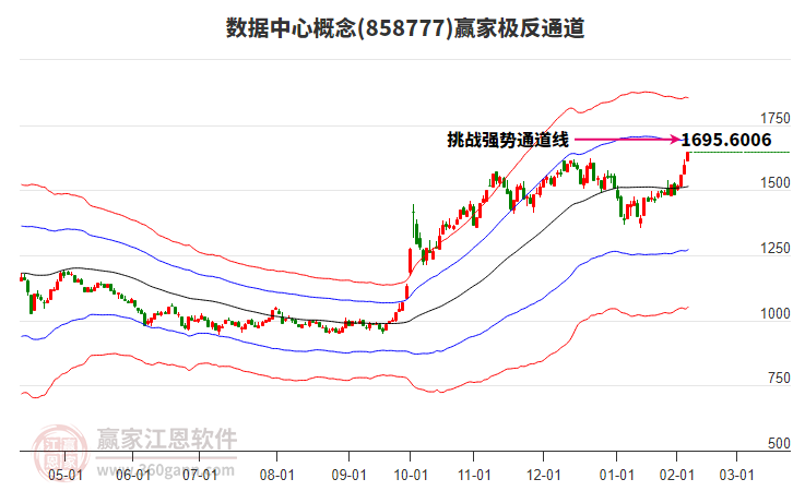 858777數(shù)據(jù)中心贏家極反通道工具
