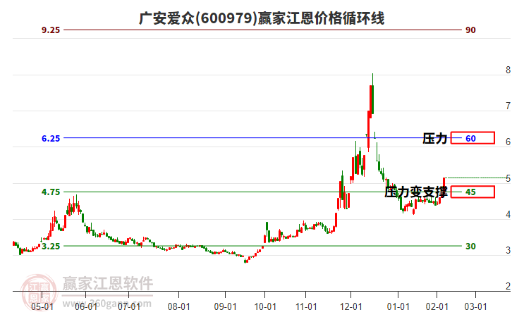 600979廣安愛眾江恩價格循環(huán)線工具