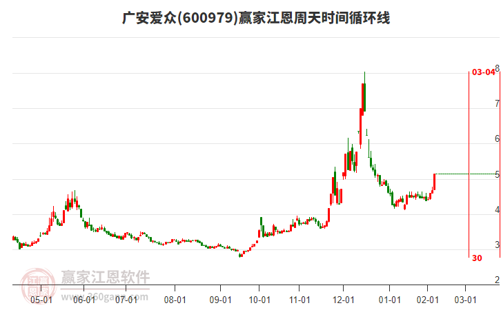 600979廣安愛眾江恩周天時間循環(huán)線工具