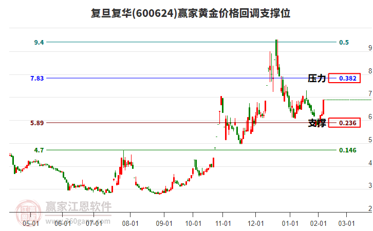 600624復(fù)旦復(fù)華黃金價(jià)格回調(diào)支撐位工具
