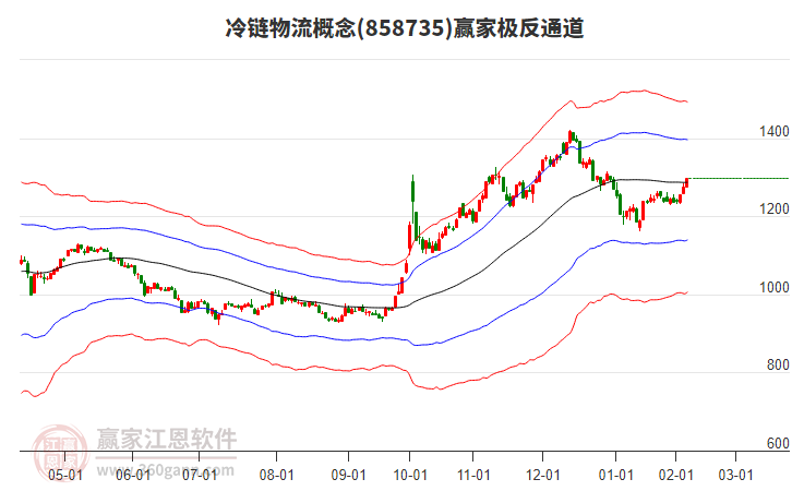 858735冷鏈物流贏家極反通道工具 858735冷鏈物流贏家極反通道工具