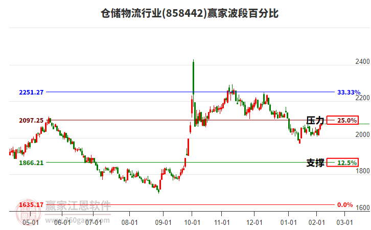 倉儲物流行業(yè)波段百分比工具 倉儲物流行業(yè)波段百分比工具