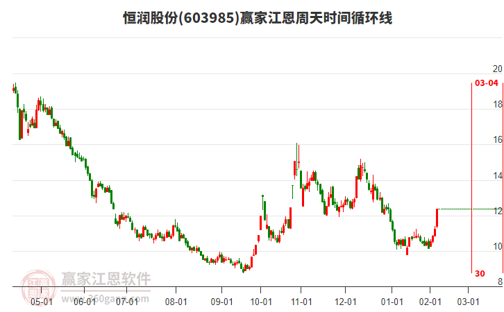 603985恒潤股份江恩周天時間循環(huán)線工具