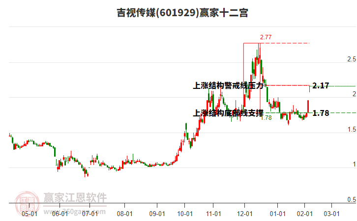 601929吉視傳媒贏家十二宮工具