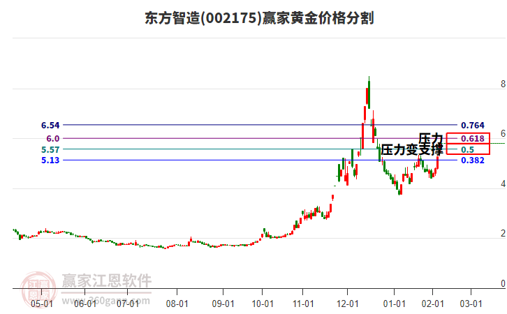 002175東方智造黃金價格分割工具