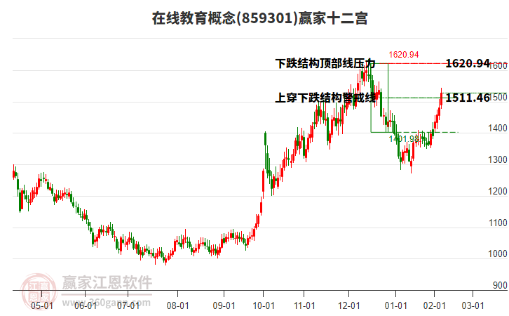 859301在線教育贏家十二宮工具