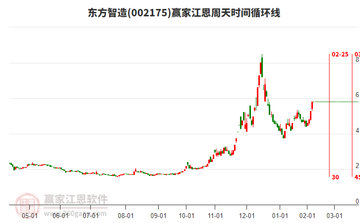 002175東方智造江恩周天時間循環(huán)線工具