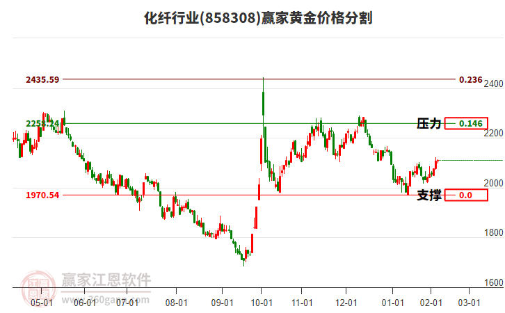 化纖行業(yè)黃金價格分割工具