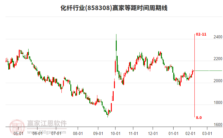化纖行業(yè)等距時間周期線工具