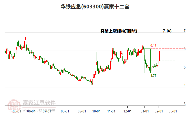 603300華鐵應(yīng)急贏家十二宮工具