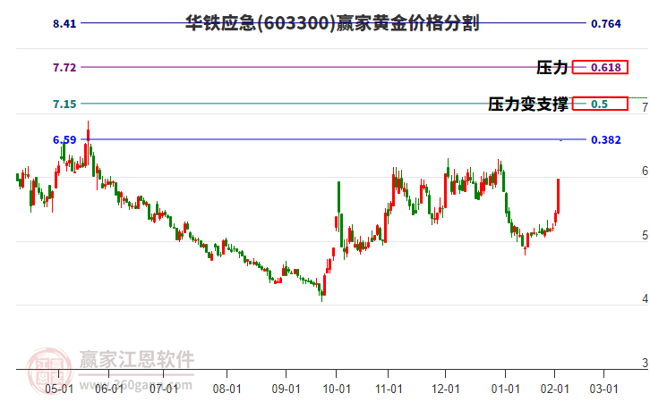 603300華鐵應(yīng)急黃金價格分割工具