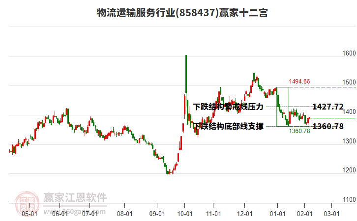 858437物流運(yùn)輸服務(wù)贏家十二宮工具