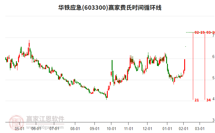 603300華鐵應(yīng)急費氏時間循環(huán)線工具