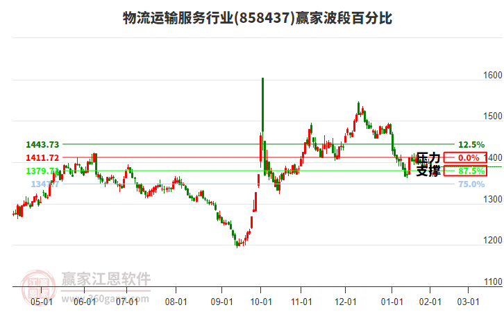 物流運(yùn)輸服務(wù)行業(yè)波段百分比工具
