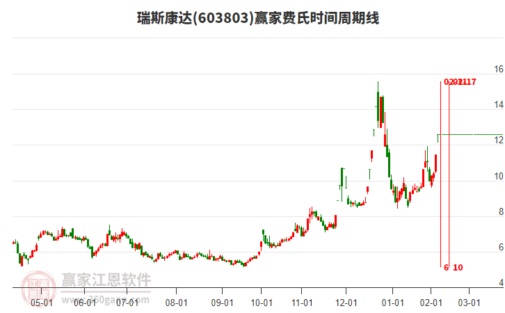 603803瑞斯康達費氏時間周期線工具