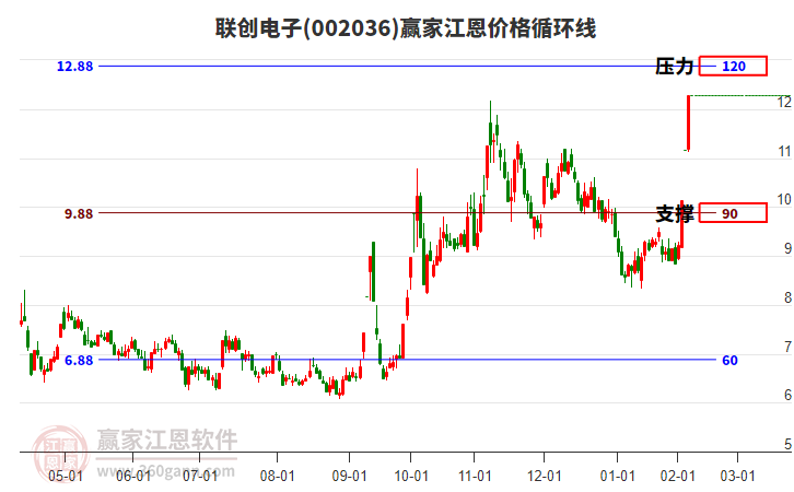 002036聯(lián)創(chuàng)電子江恩價(jià)格循環(huán)線工具